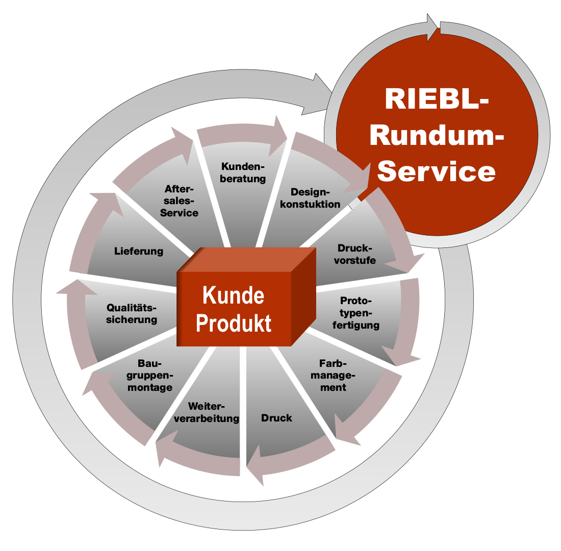 RIEBL-Rundumservice