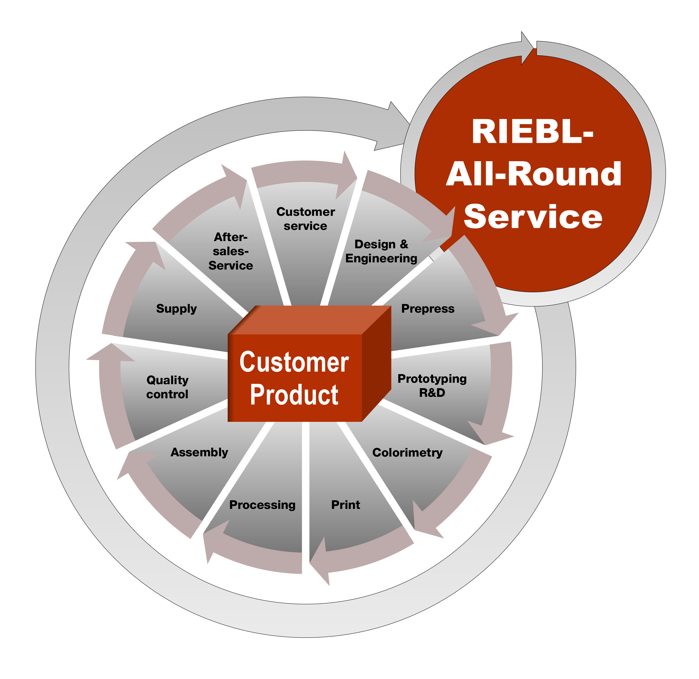 RIEBL-Rundumservice_En
